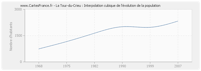 La Tour-du-Crieu : Interpolation cubique de l'évolution de la population
